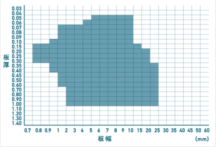 焼入鋼帯の標準製造可能範囲