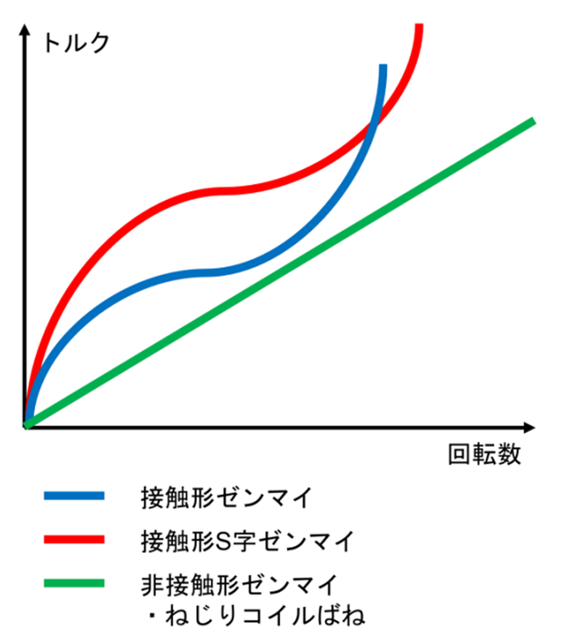 ぜんまいばねのトルクカーブ