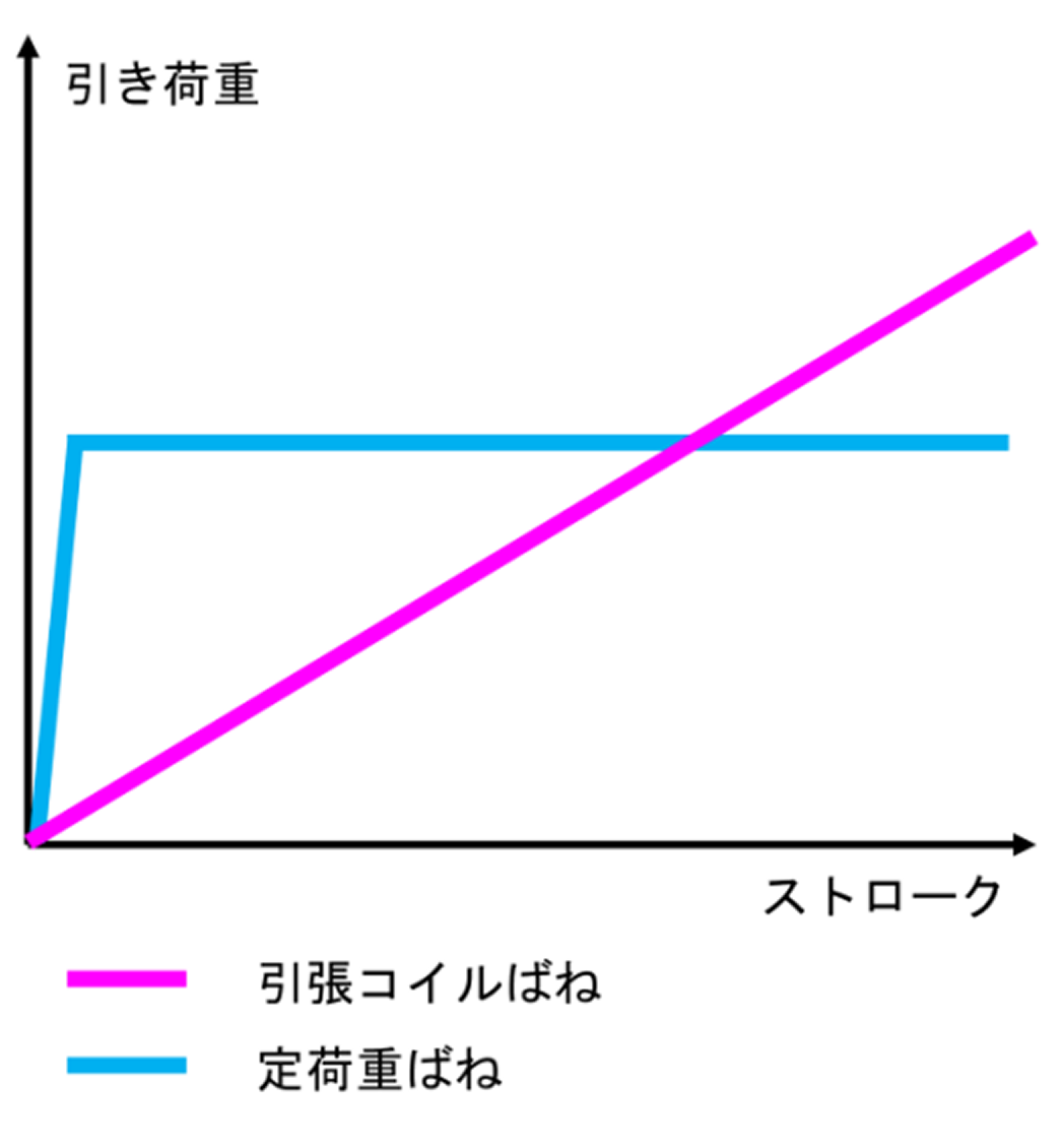 定荷重ばねのトルクカーブ